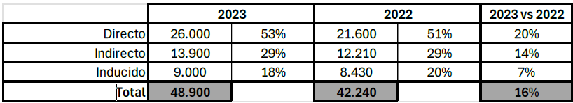 Facturación de la Industria de Cruceros en España en 2023