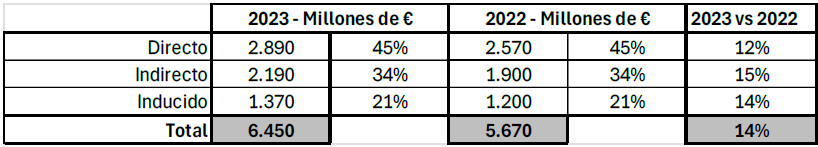 Facturación de la Industria de Cruceros en España en 2023