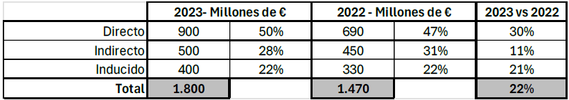 Facturación de la Industria de Cruceros en España en 2023